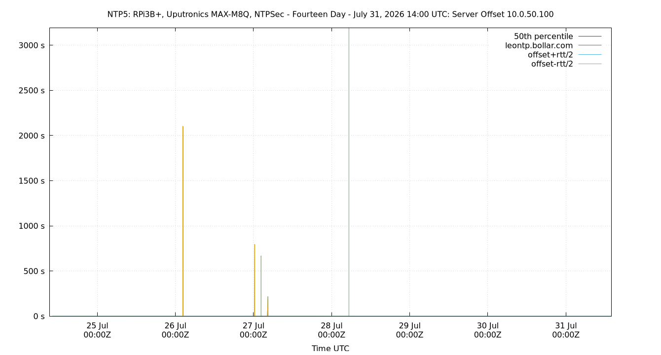 peer offset 10.0.50.100 plot