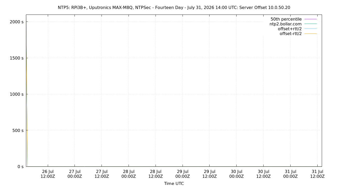peer offset 10.0.50.20 plot
