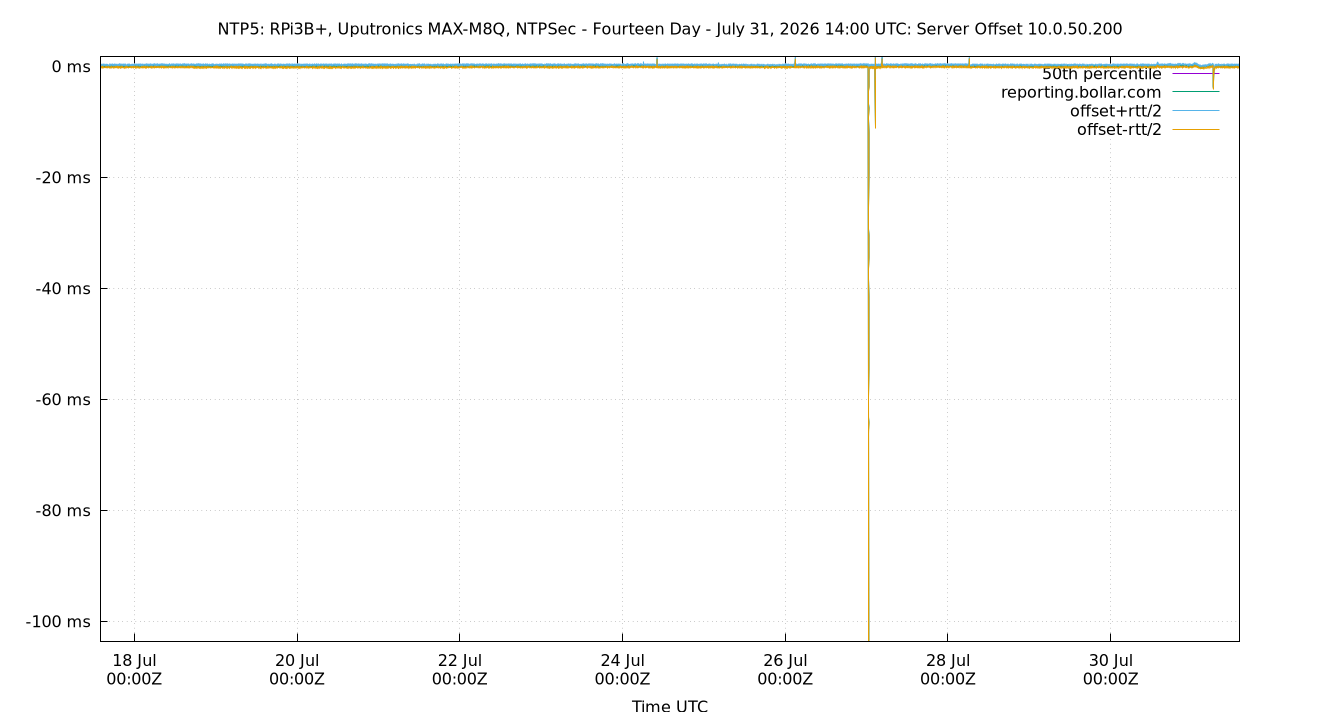 peer offset 10.0.50.200 plot