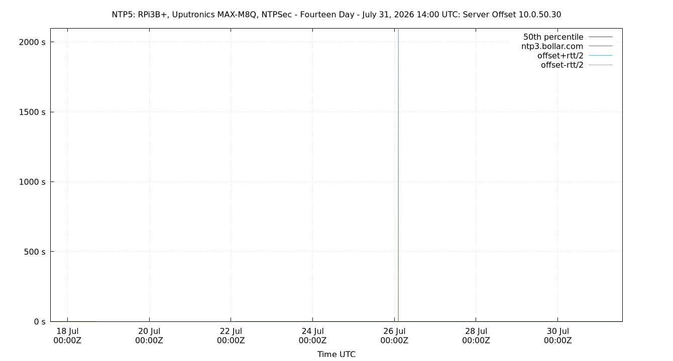 peer offset 10.0.50.30 plot