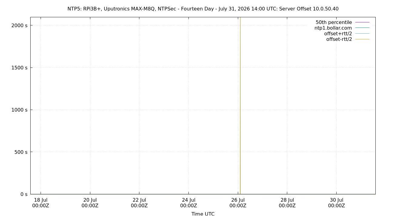 peer offset 10.0.50.40 plot