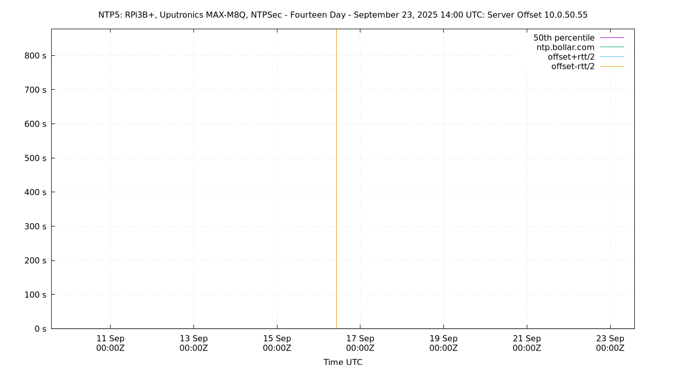 peer offset 10.0.50.55 plot