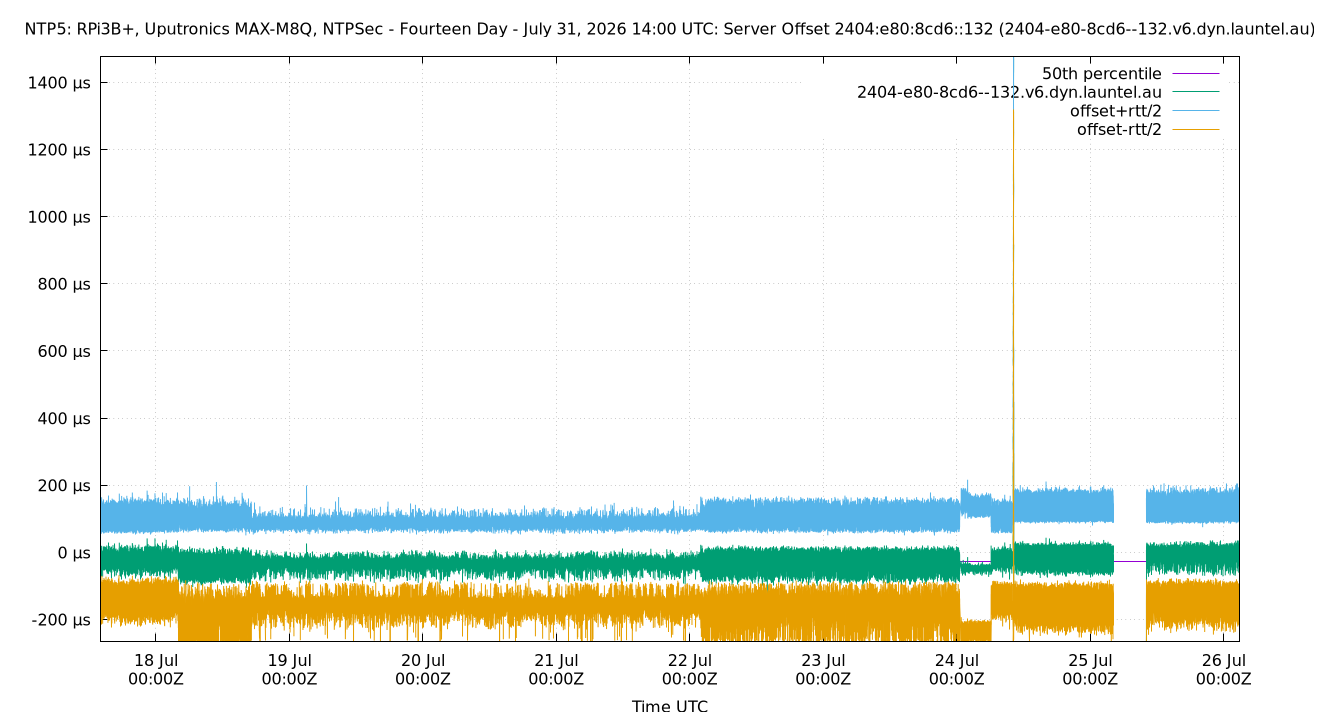 peer offset 2404:e80:8cd6::132 plot