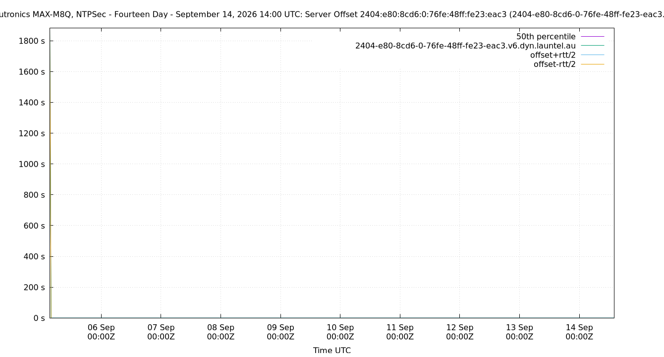 peer offset 2404:e80:8cd6:0:76fe:48ff:fe23:eac3 plot