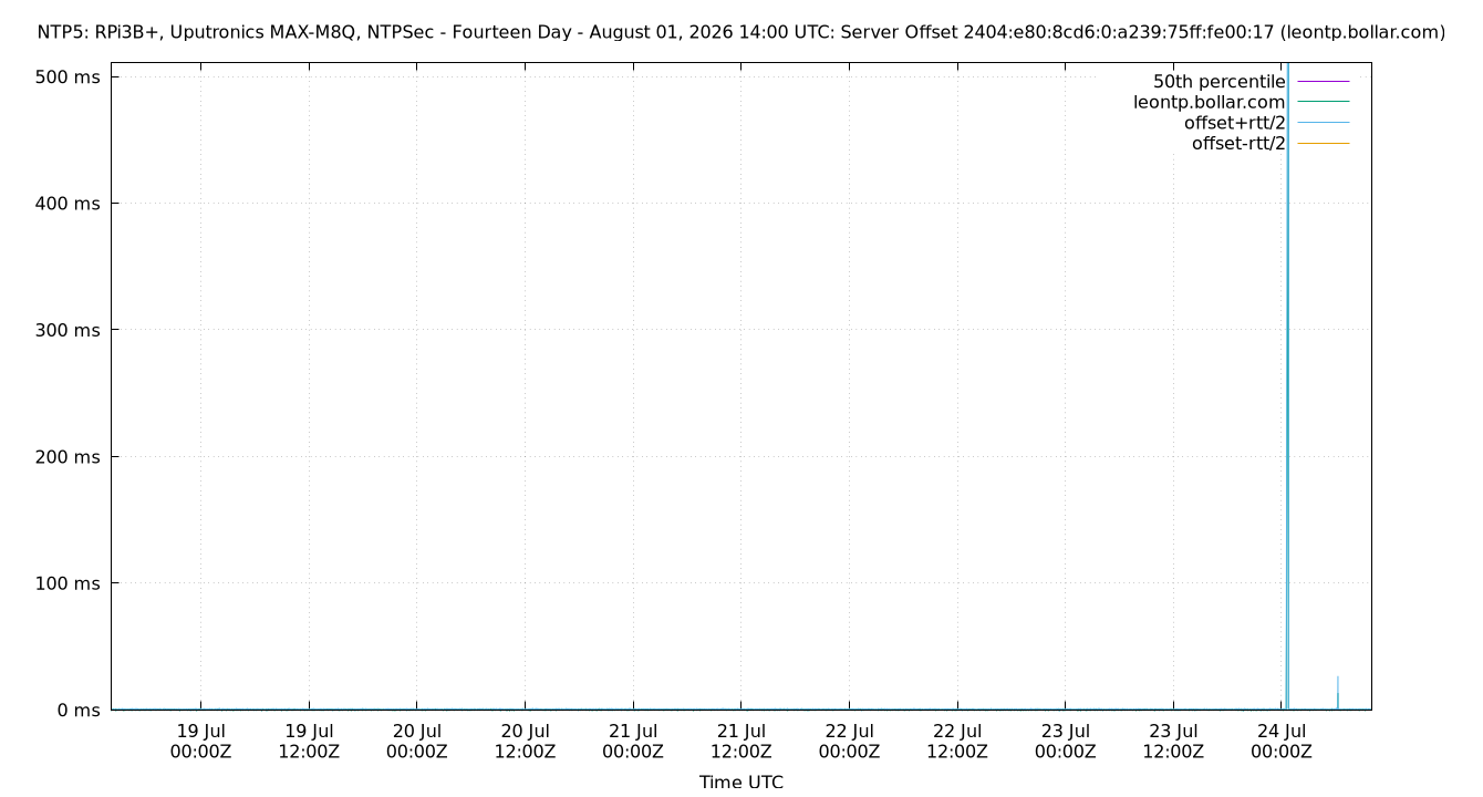 peer offset 2404:e80:8cd6:0:a239:75ff:fe00:17 plot