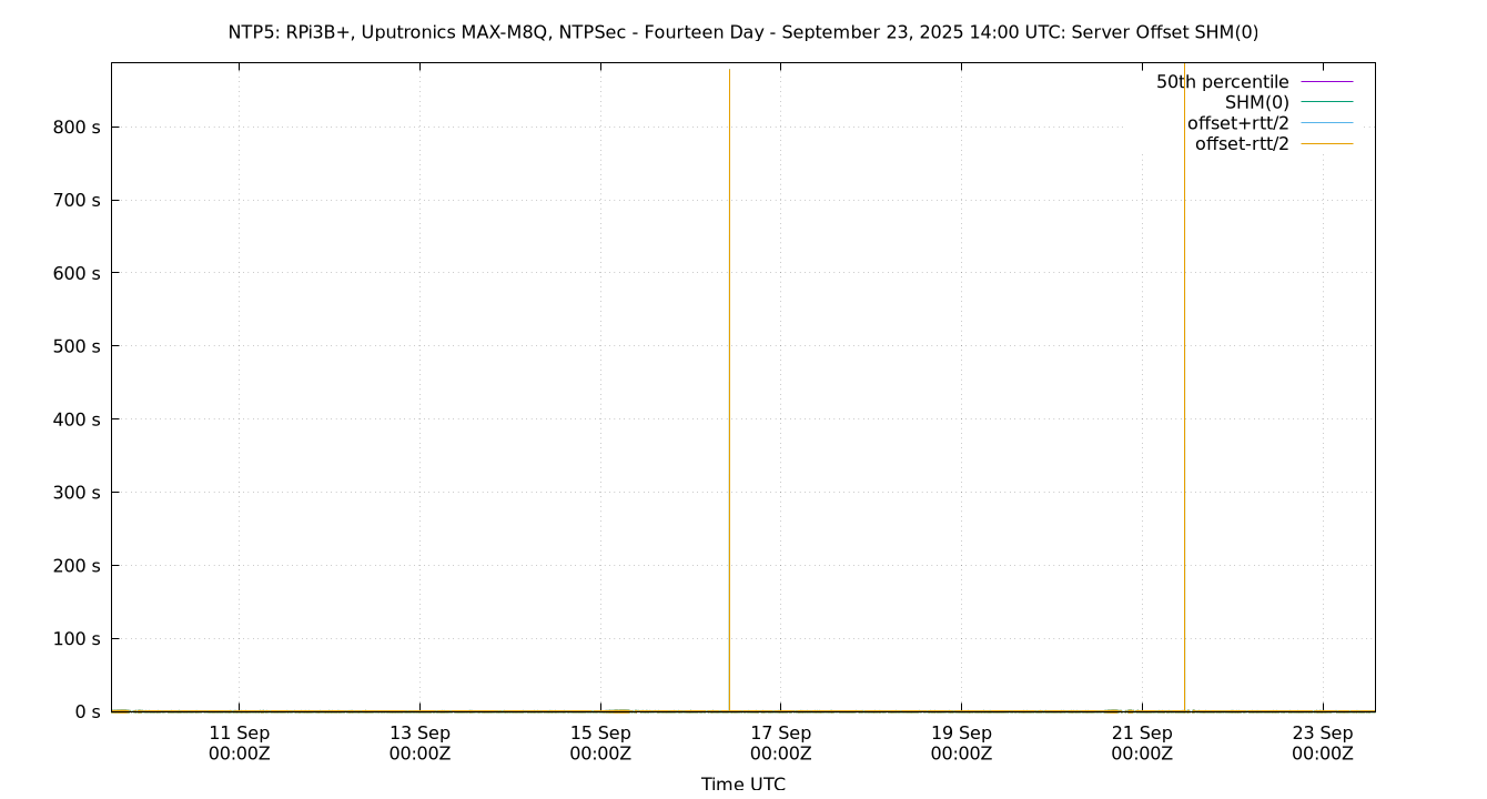 peer offset SHM(0) plot
