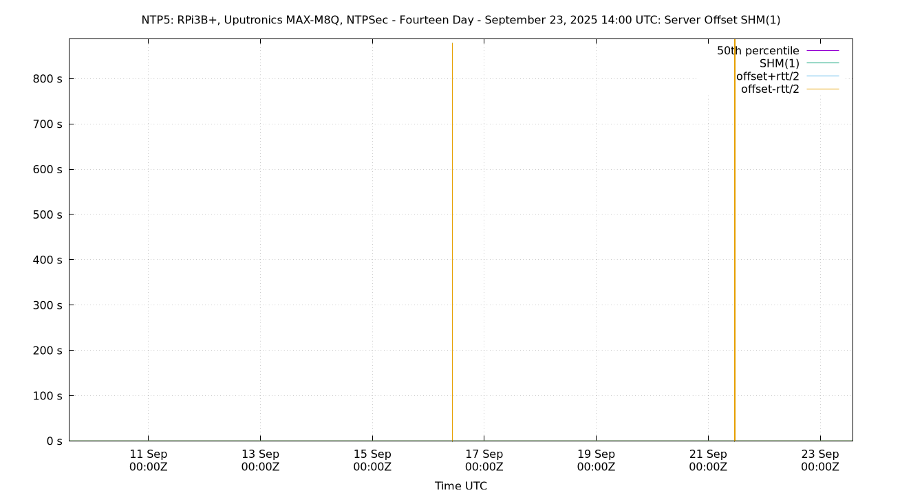 peer offset SHM(1) plot