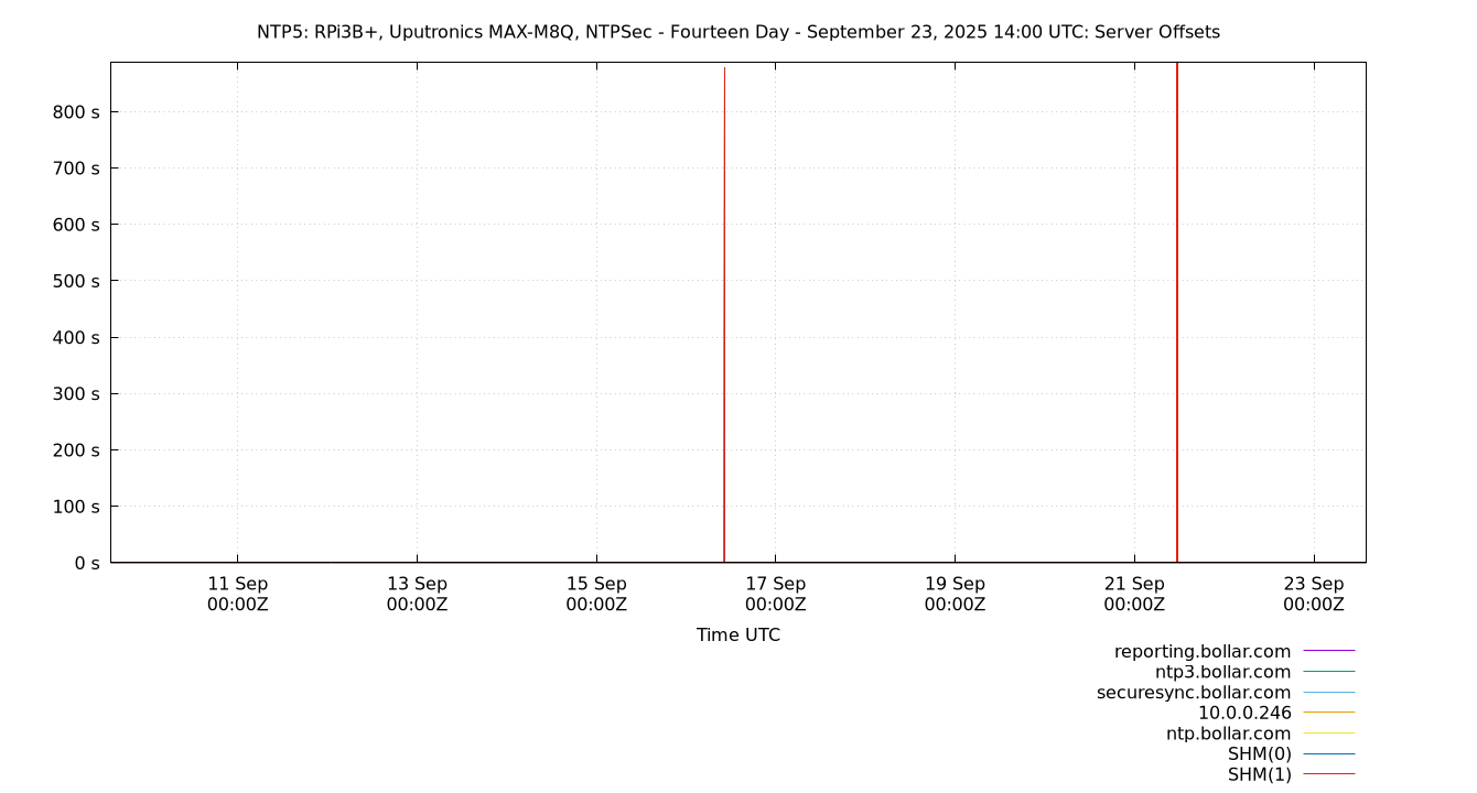 peer offsets plot