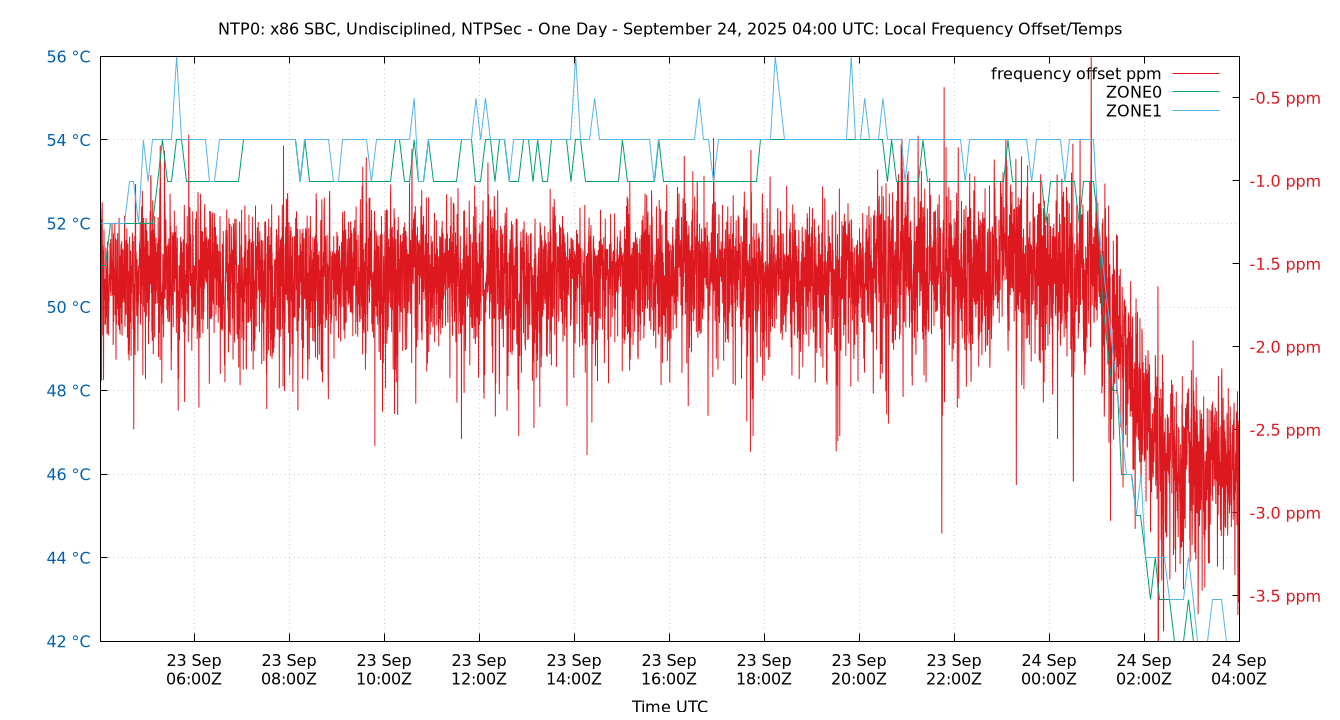 local freq temps plot