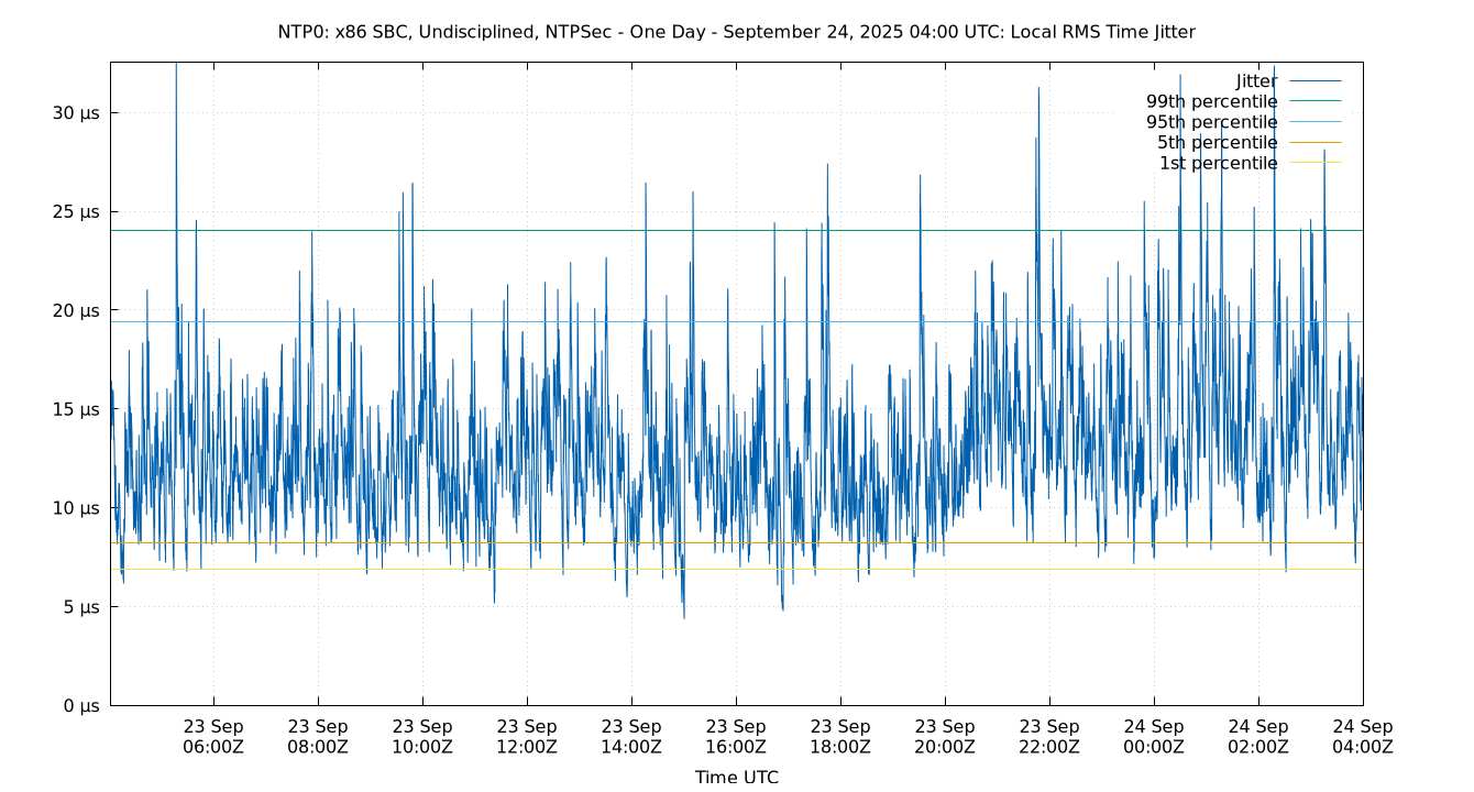 local jitter plot
