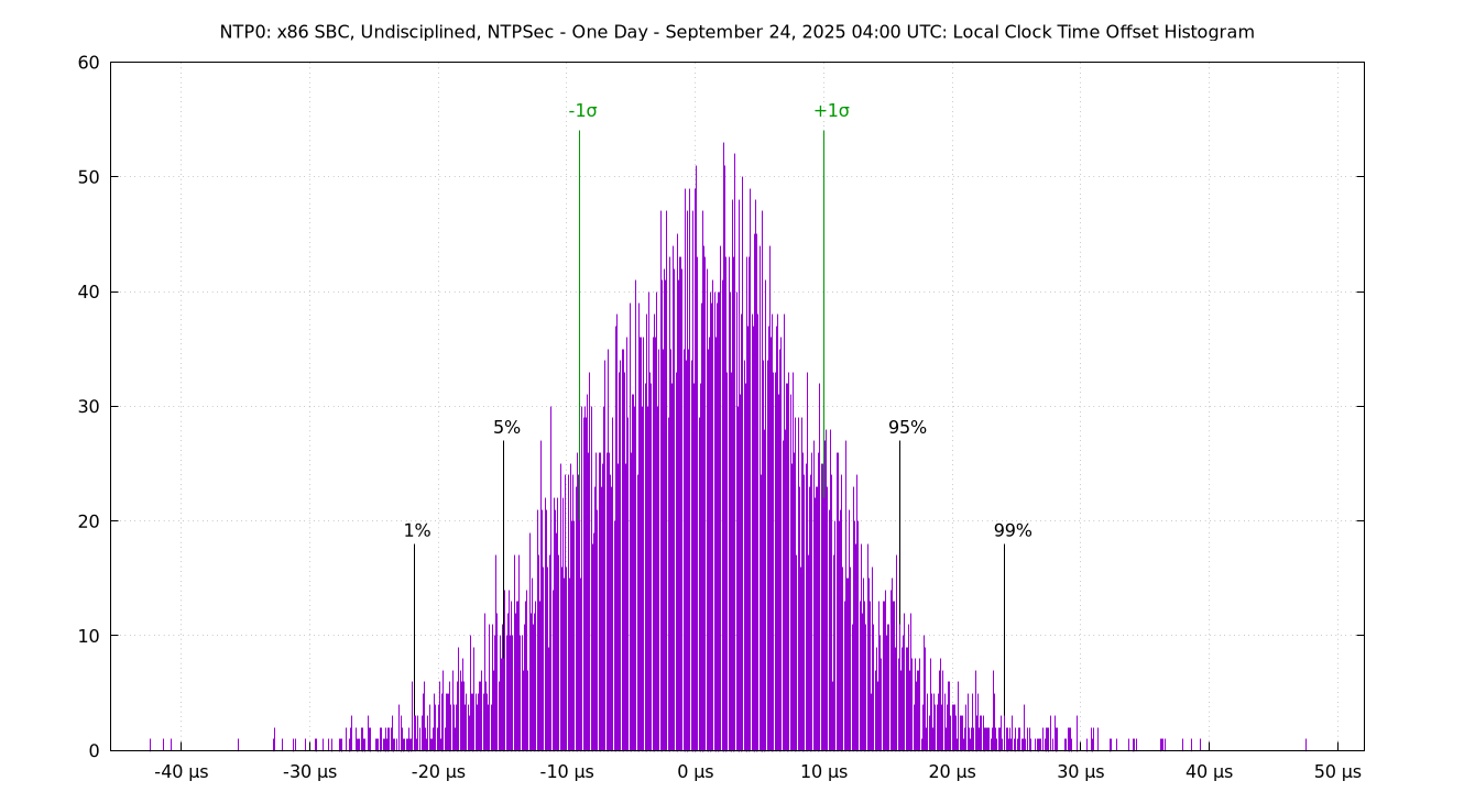 local offset histogram plot