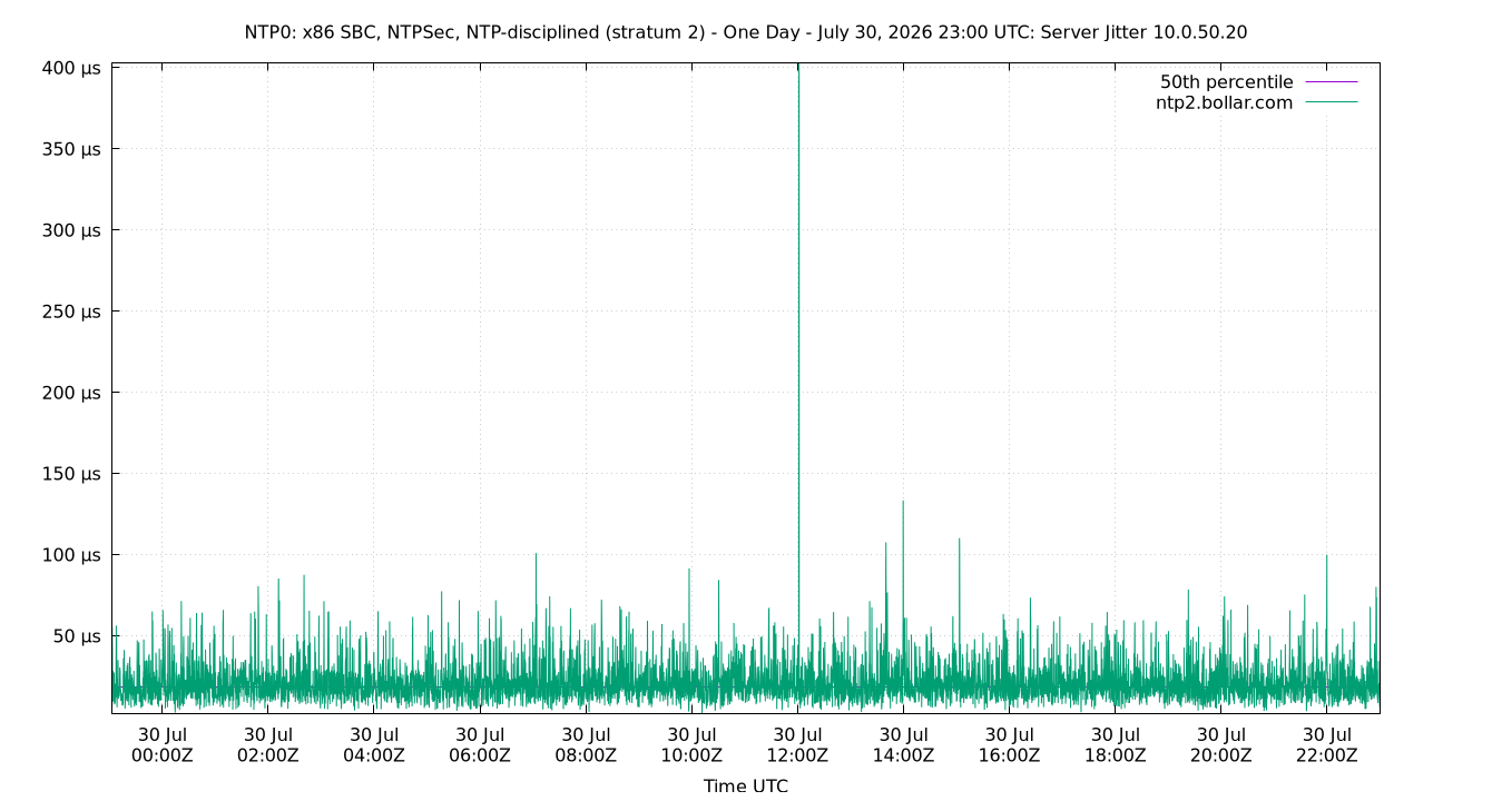 peer jitter 10.0.50.20 plot