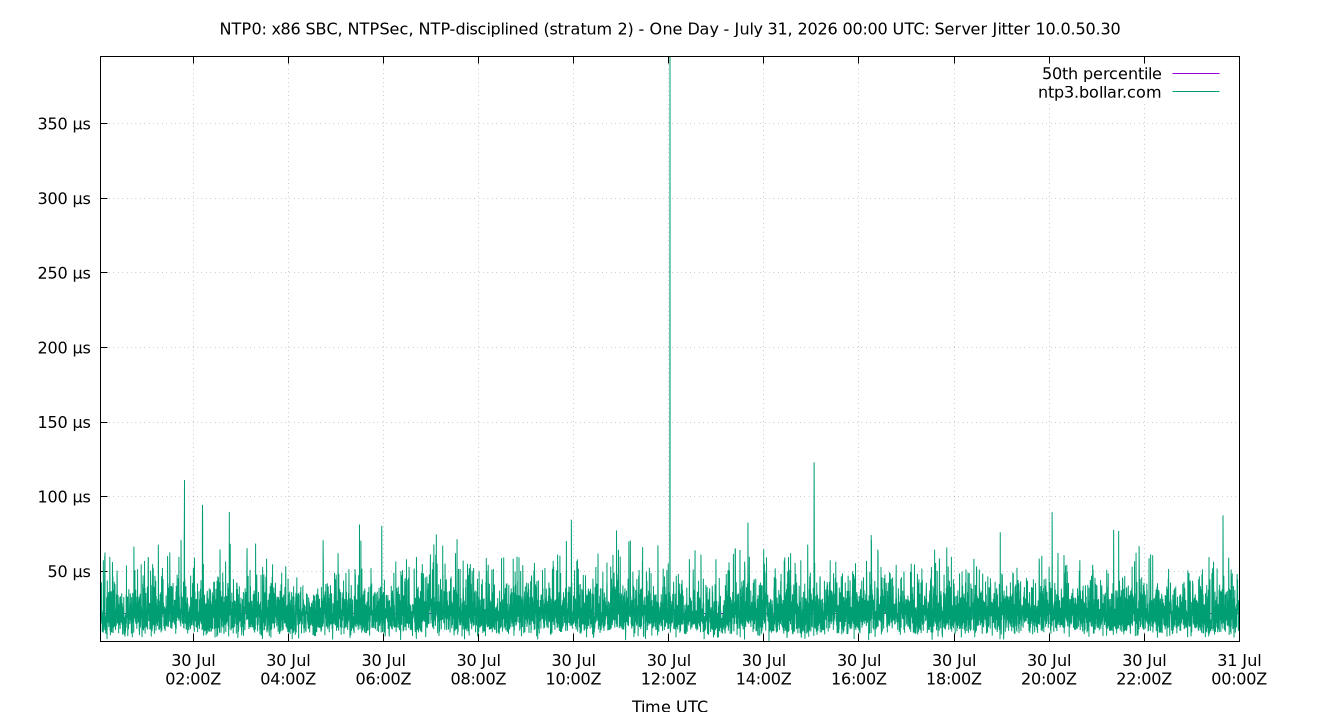 peer jitter 10.0.50.30 plot
