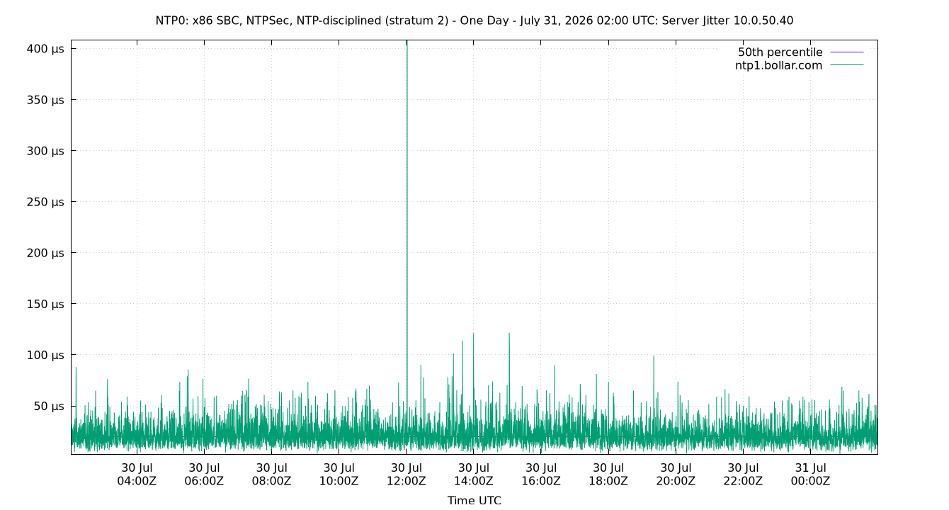 peer jitter 10.0.50.40 plot