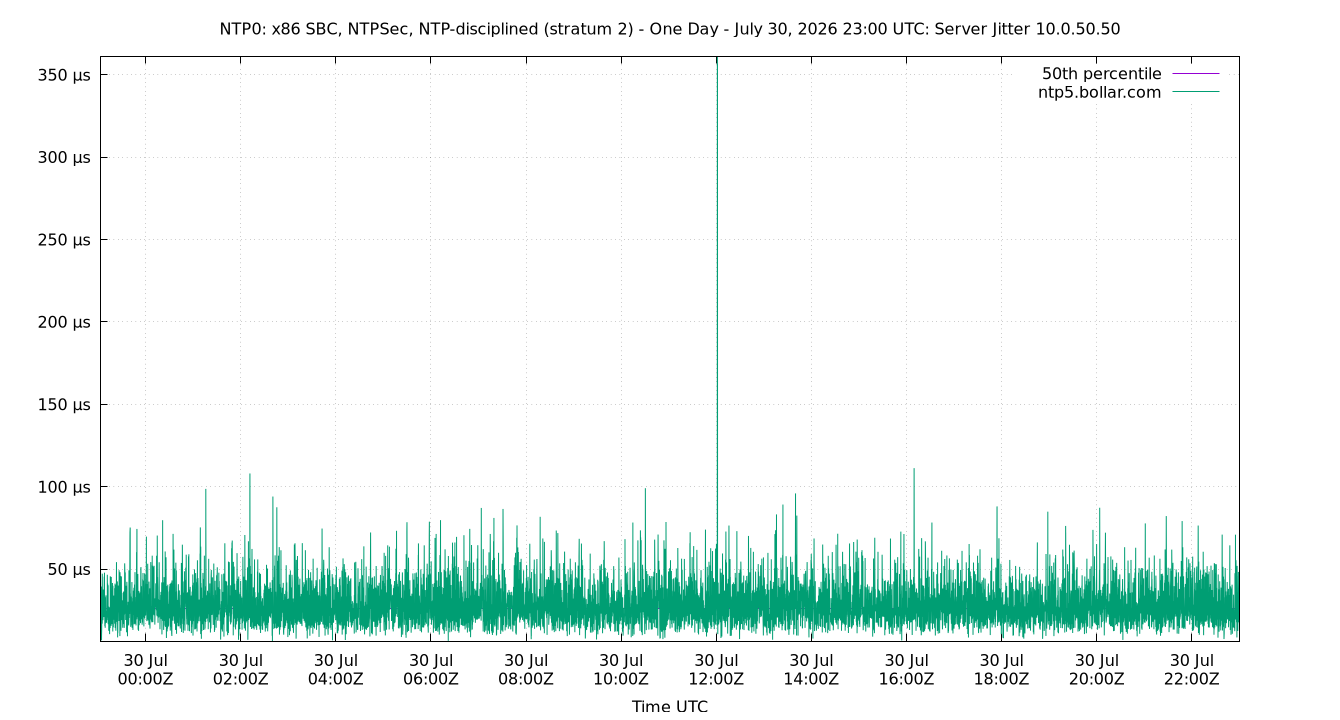 peer jitter 10.0.50.50 plot