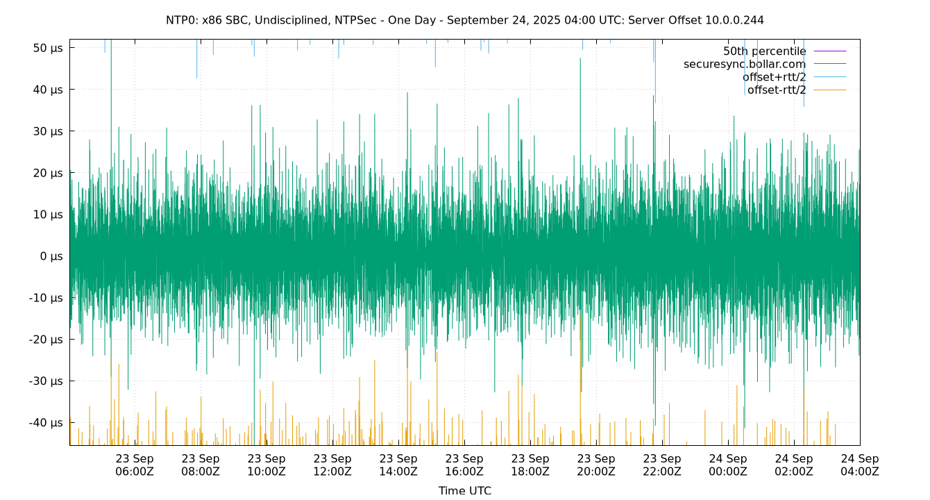 peer offset 10.0.0.244 plot