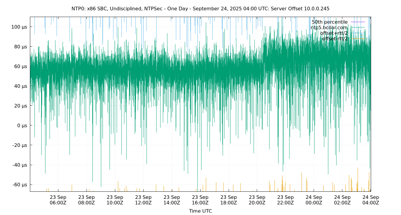 peer offset 10.0.0.245 plot