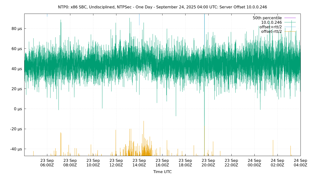 peer offset 10.0.0.246 plot