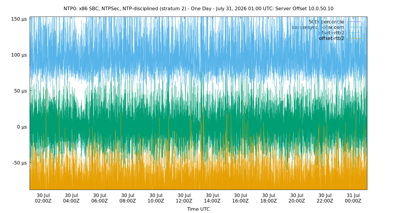 peer offset 10.0.50.10 plot