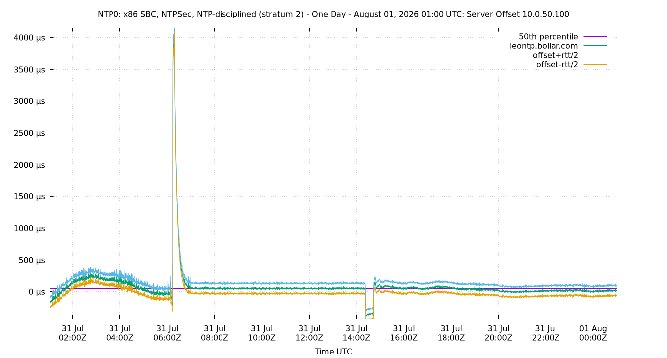 peer offset 10.0.50.100 plot