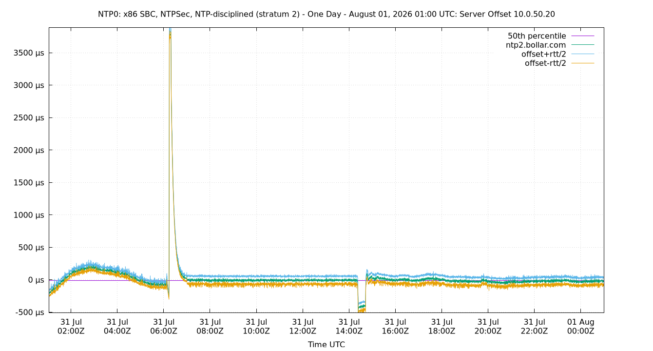 peer offset 10.0.50.20 plot