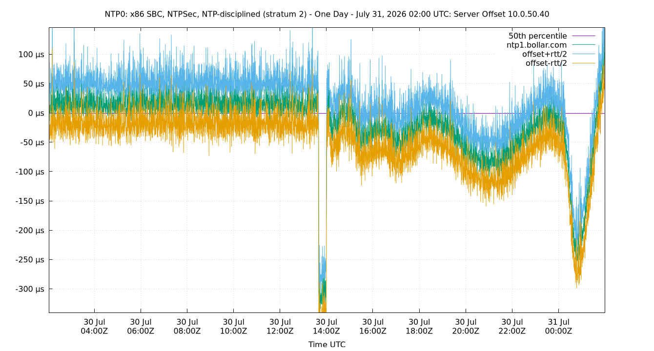 peer offset 10.0.50.40 plot
