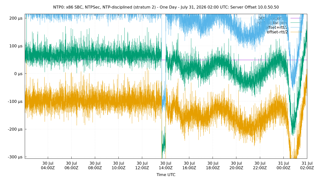 peer offset 10.0.50.50 plot