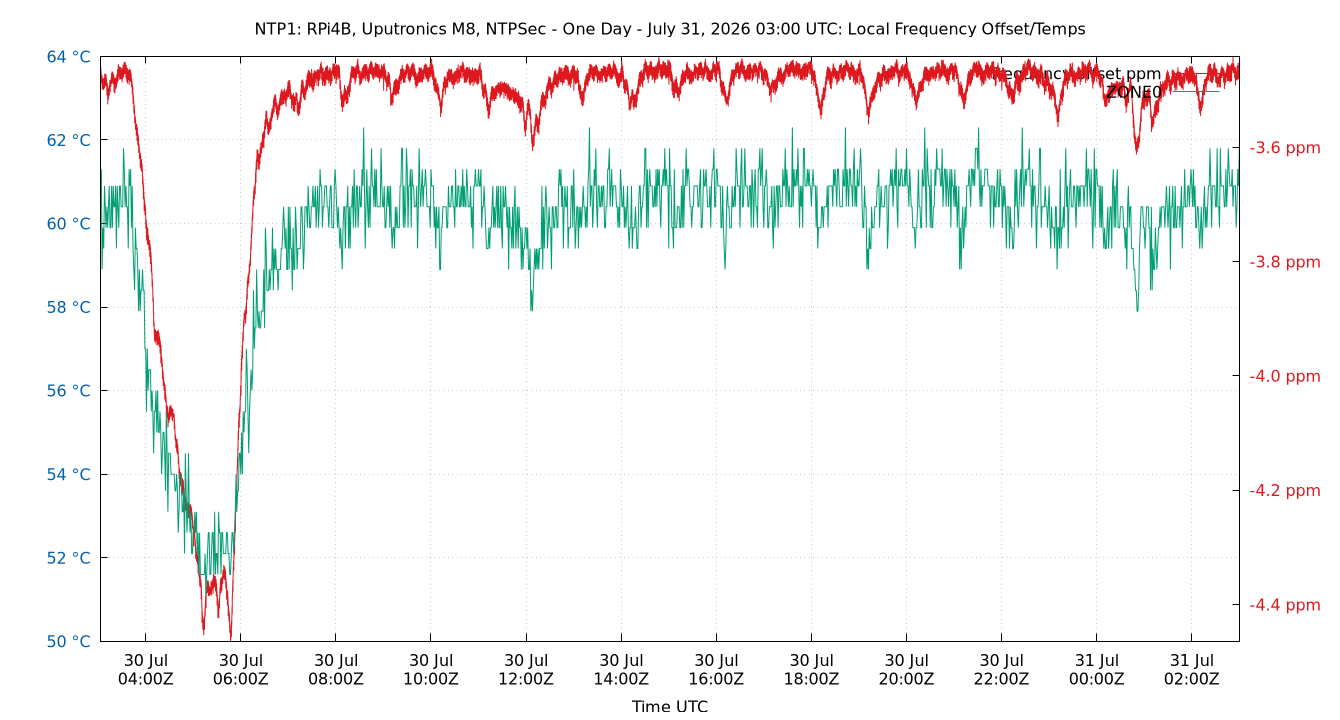 local freq temps plot