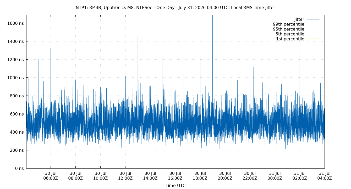local jitter plot