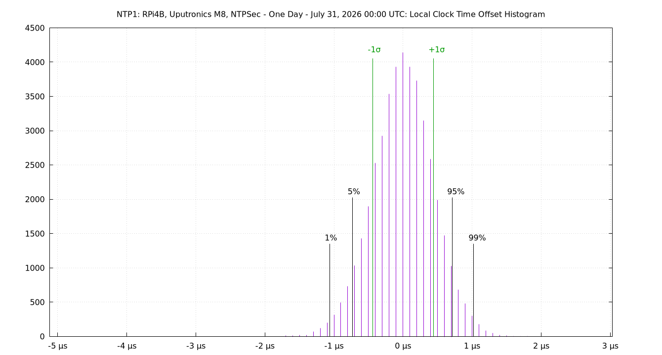 local offset histogram plot