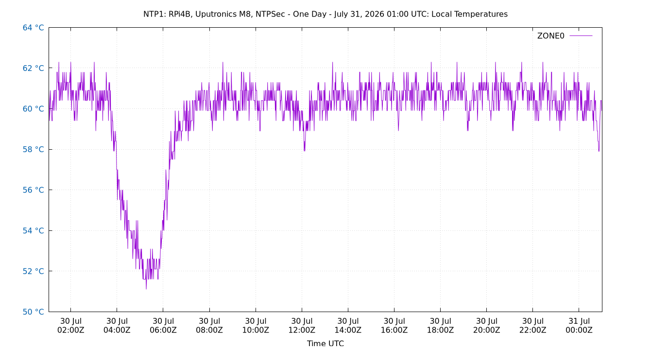 local temps plot