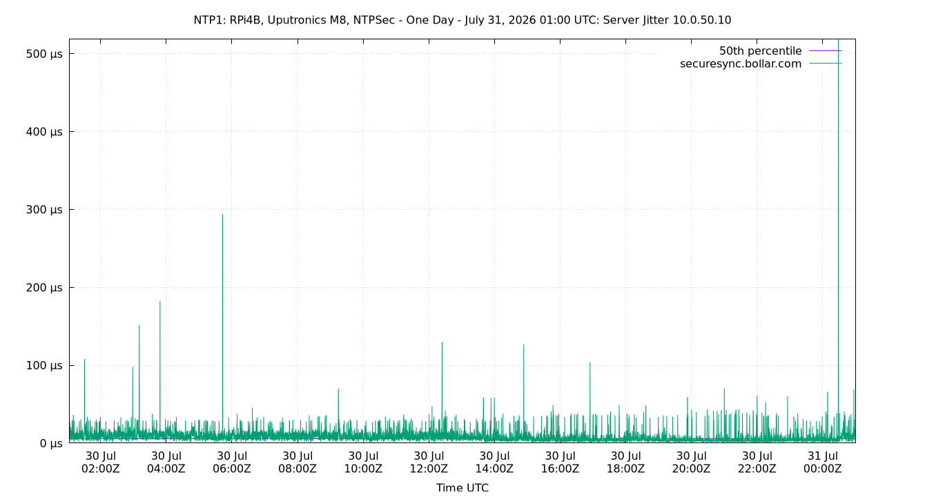 peer jitter 10.0.50.10 plot