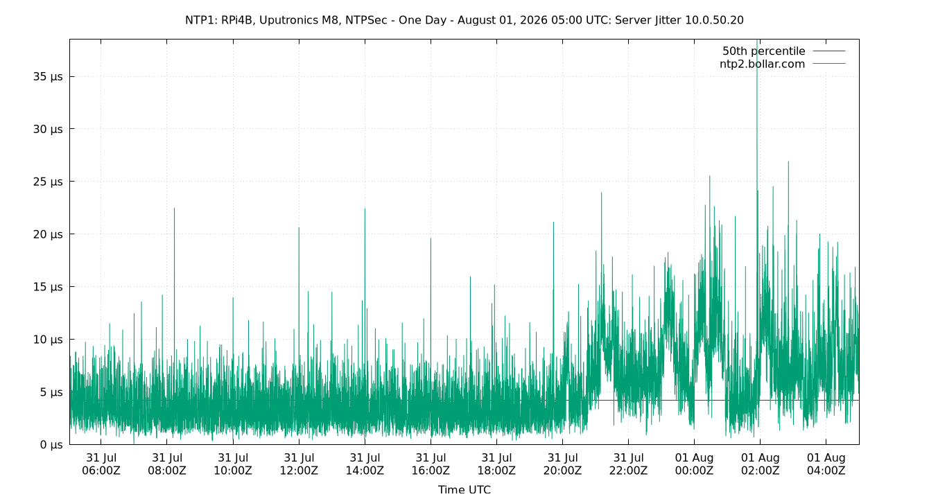 peer jitter 10.0.50.20 plot
