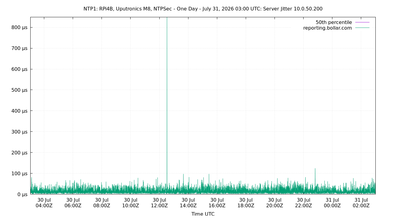 peer jitter 10.0.50.200 plot