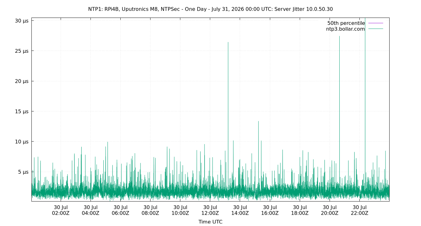 peer jitter 10.0.50.30 plot