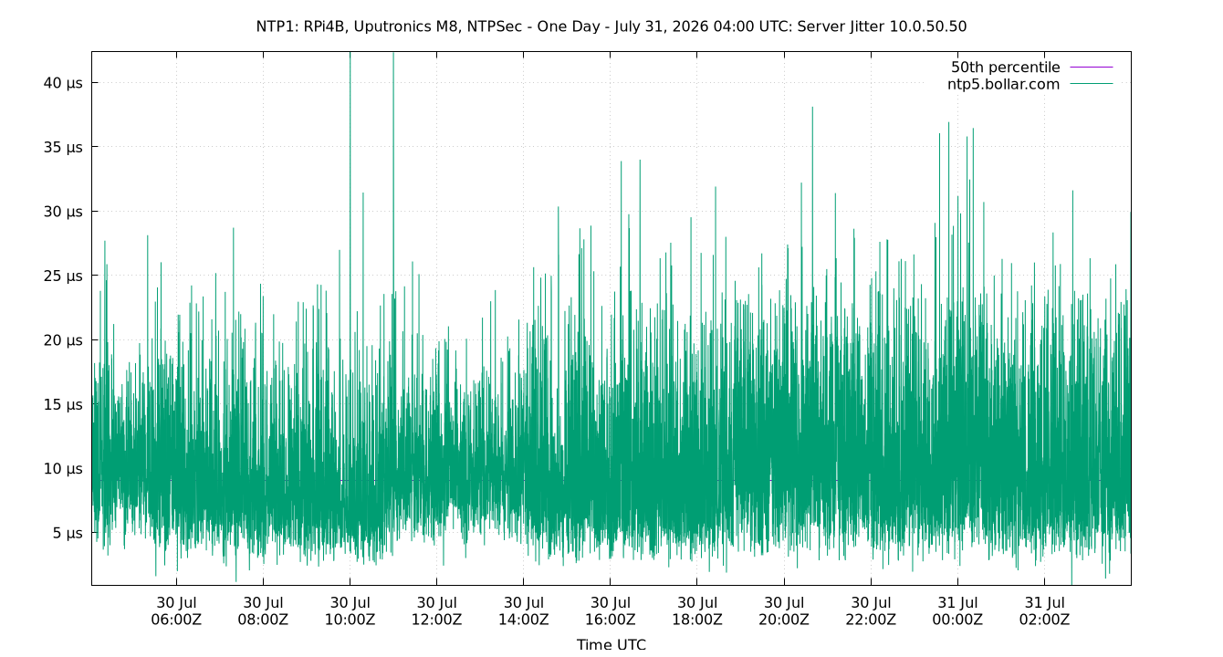 peer jitter 10.0.50.50 plot