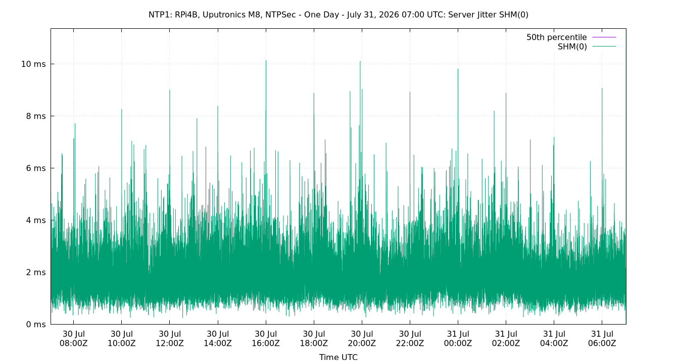 peer jitter SHM(0) plot