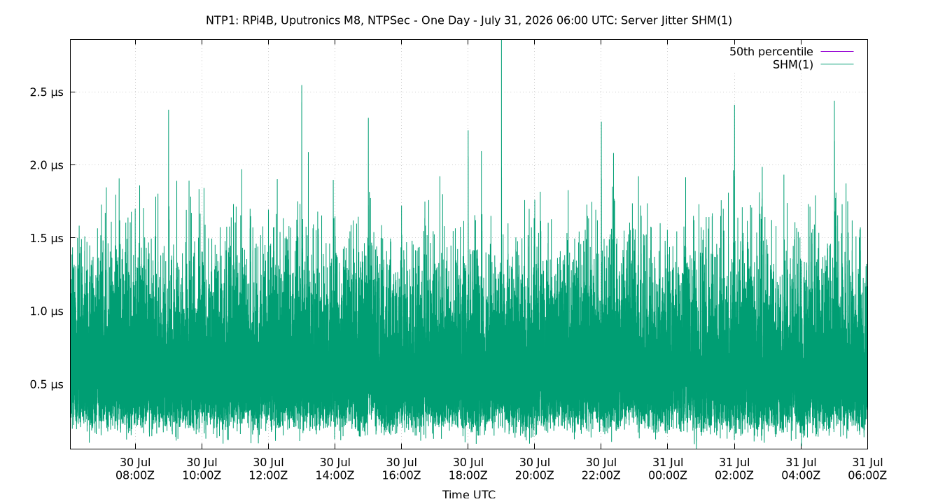 peer jitter SHM(1) plot