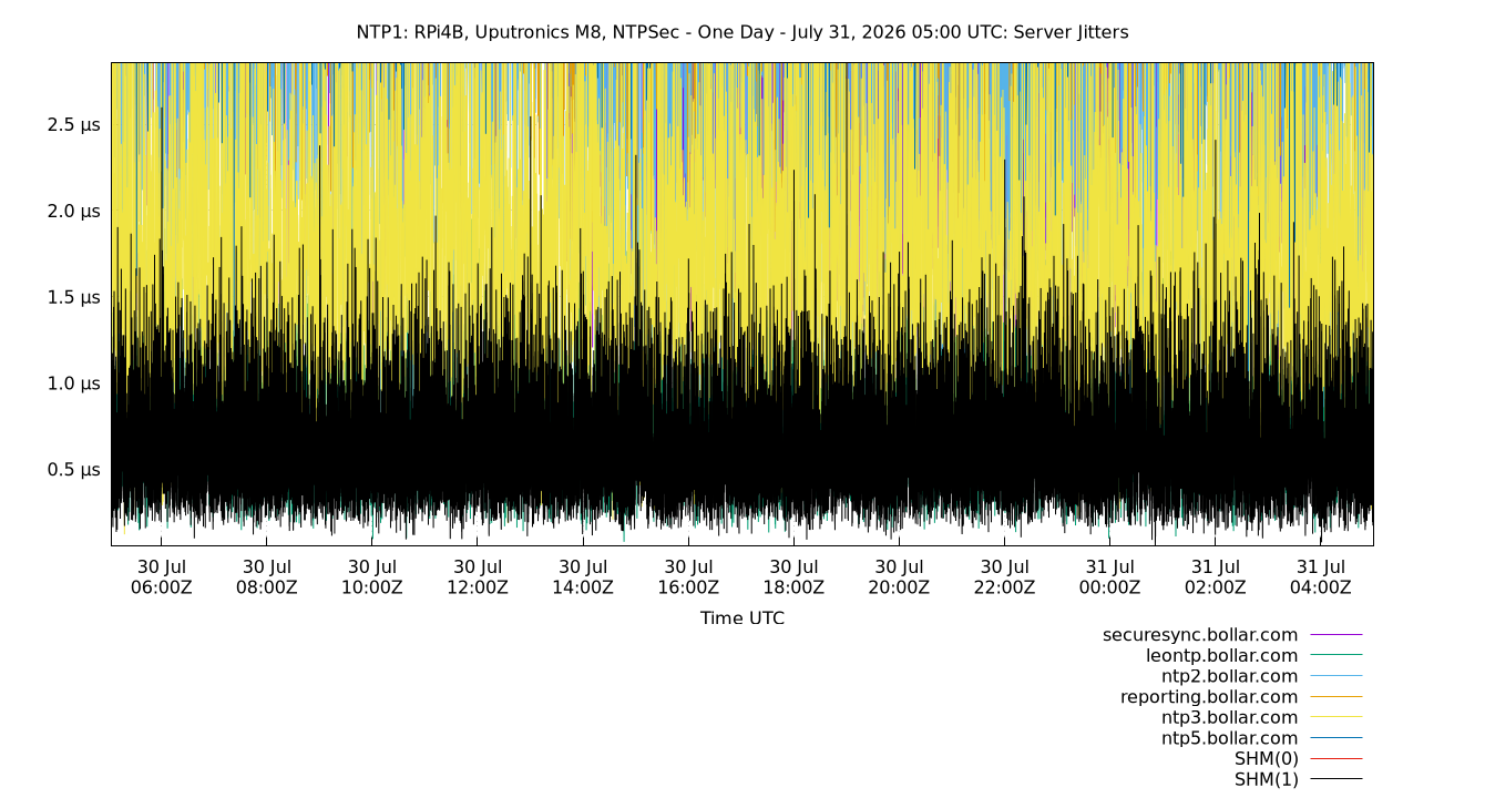 peer jitters plot