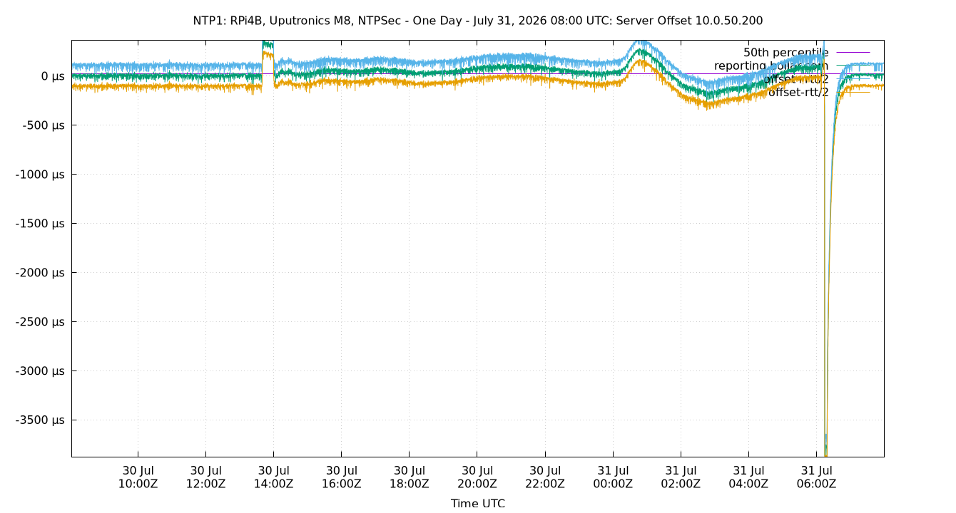 peer offset 10.0.50.200 plot