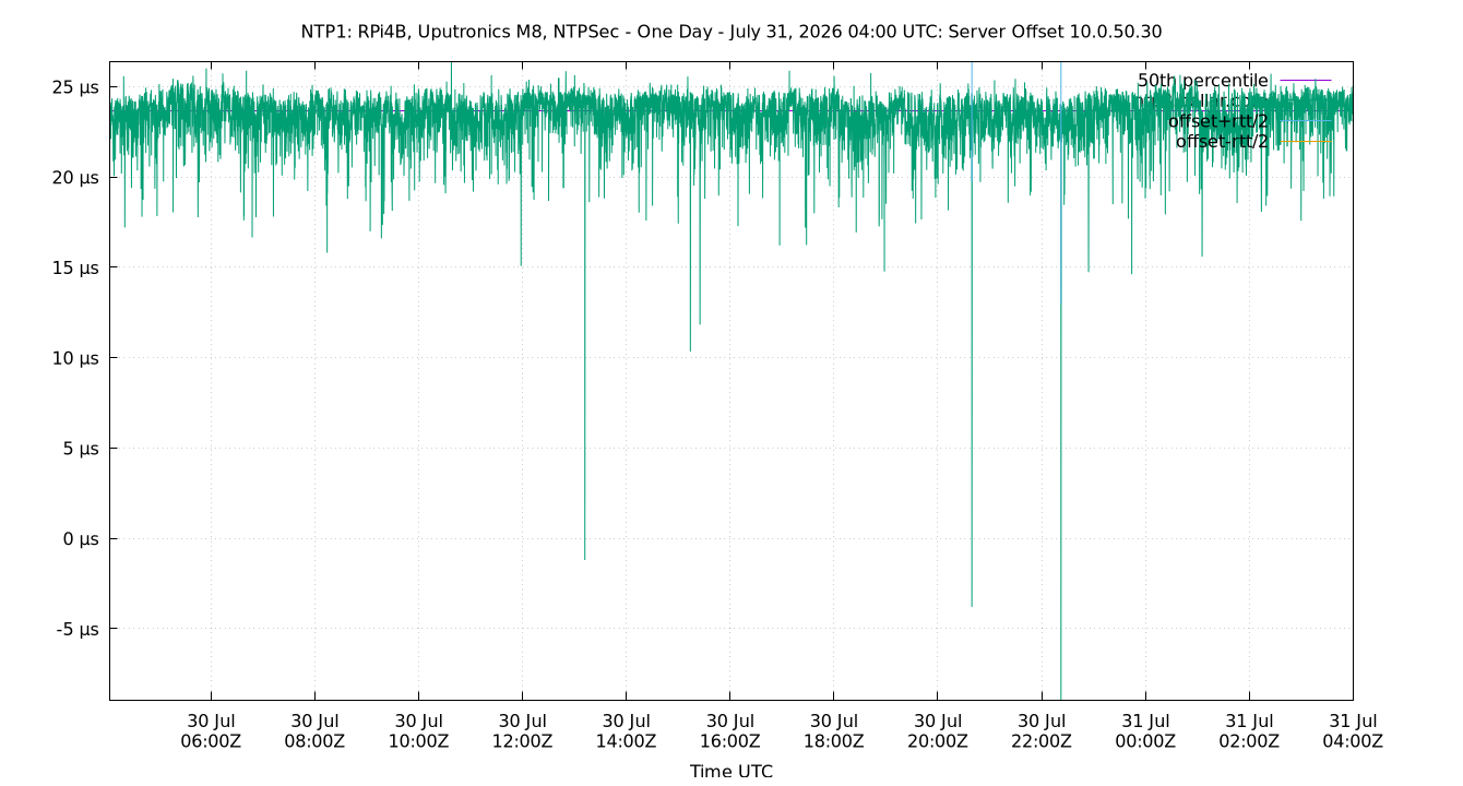 peer offset 10.0.50.30 plot