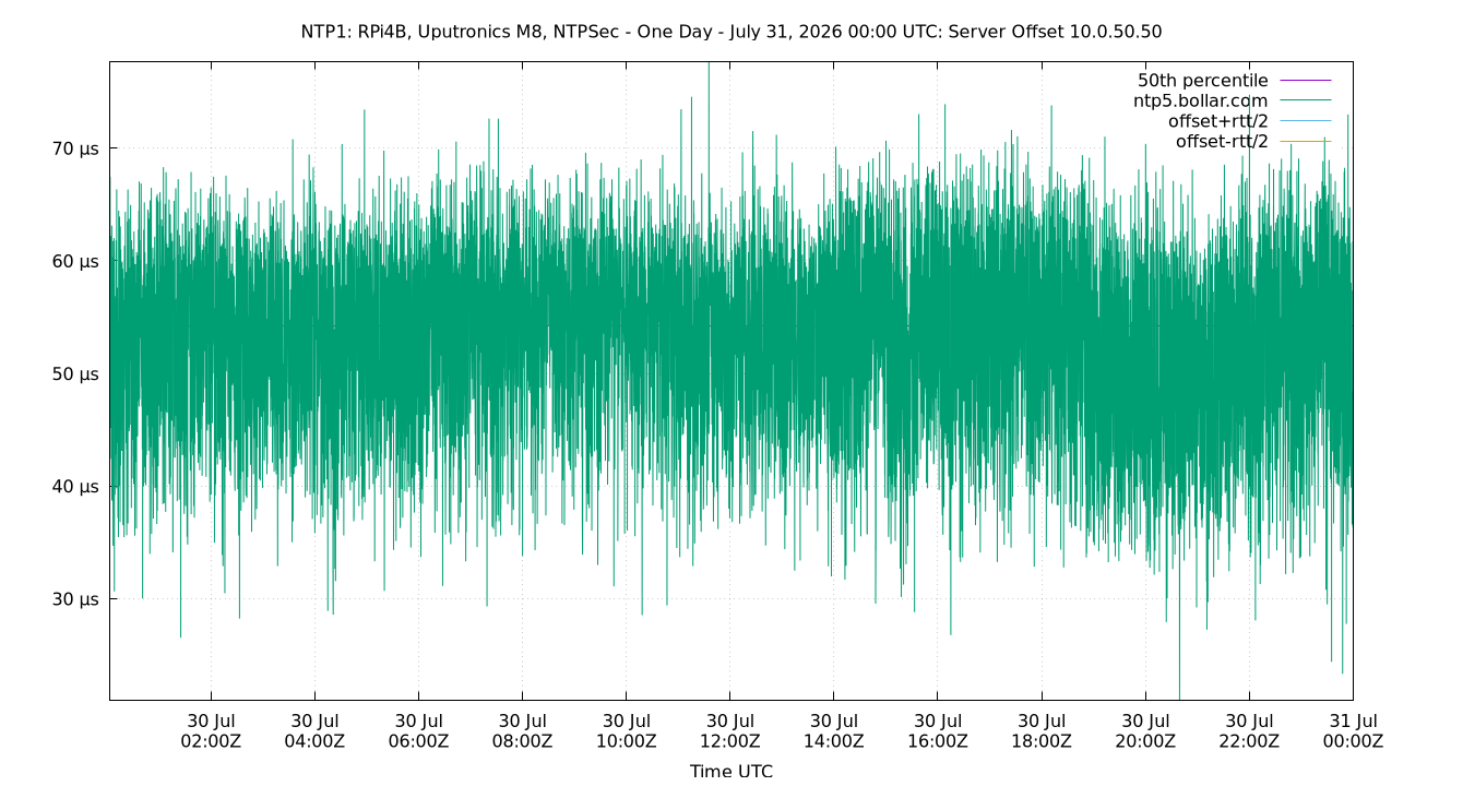 peer offset 10.0.50.50 plot