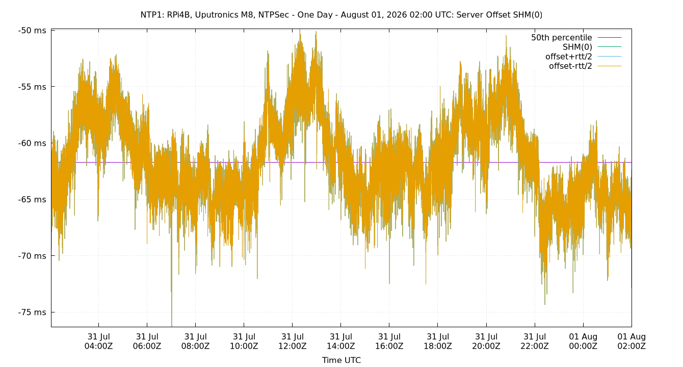 peer offset SHM(0) plot
