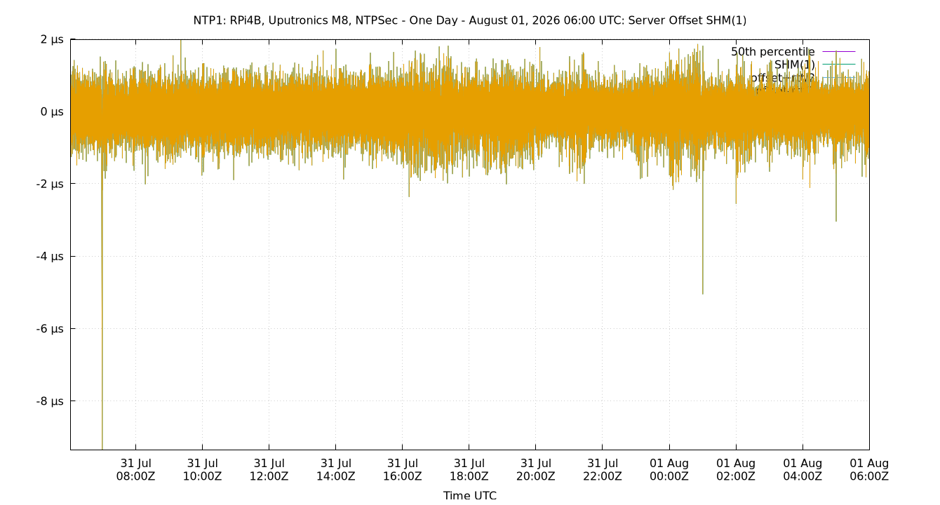 peer offset SHM(1) plot