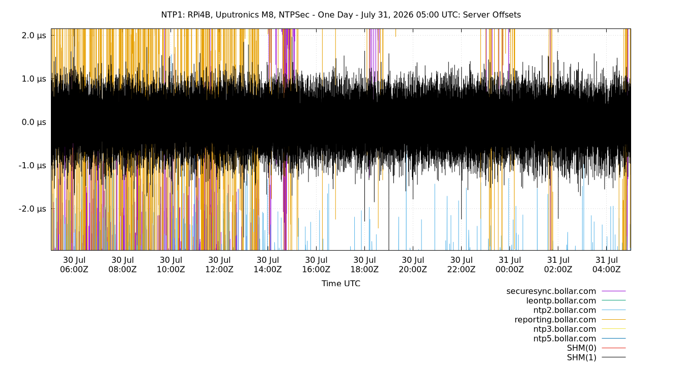 peer offsets plot