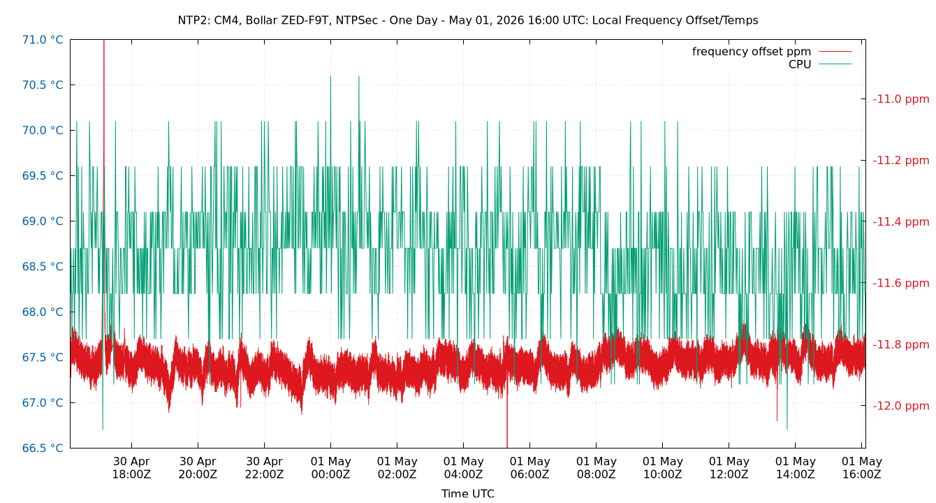 local freq temps plot