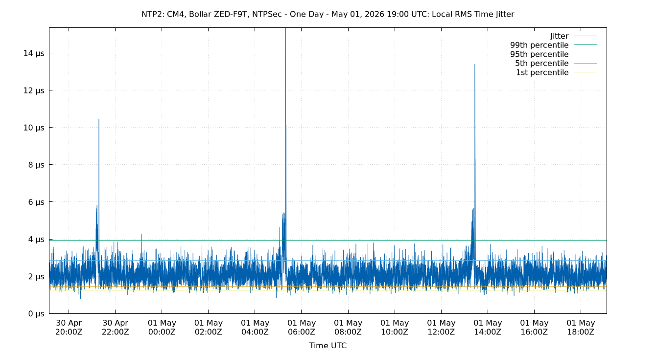 local jitter plot