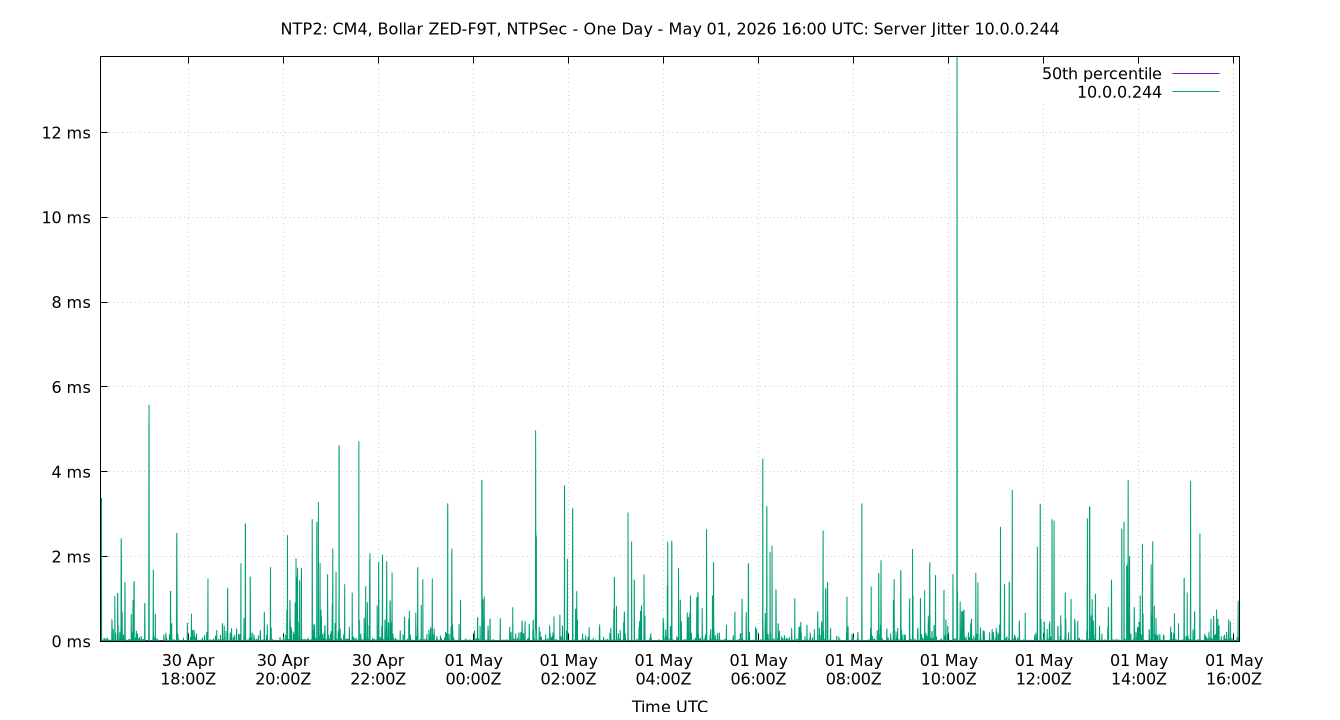 peer jitter 10.0.0.244 plot