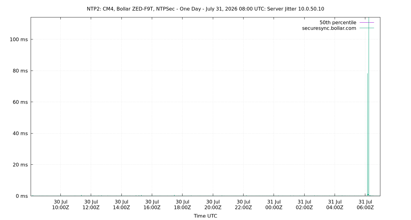 peer jitter 10.0.50.10 plot