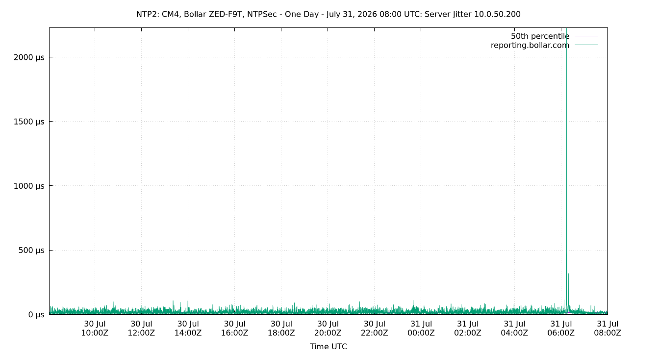 peer jitter 10.0.50.200 plot
